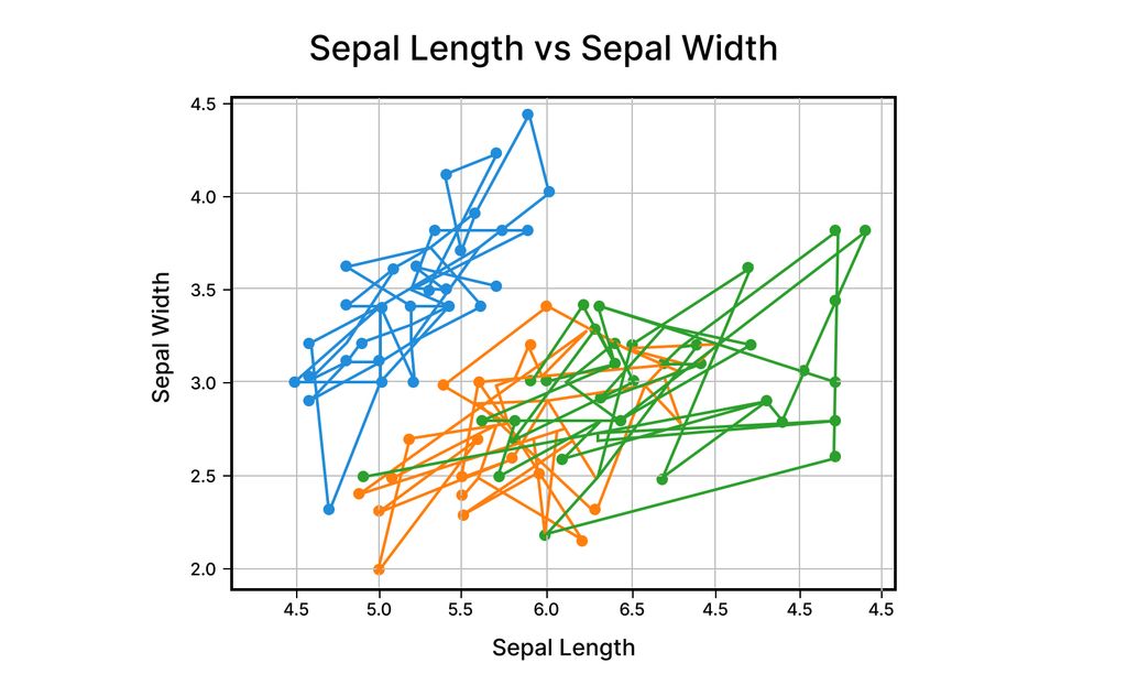 a feature image showcasing a comparision of types of line plot , Sepal length and Sepal width